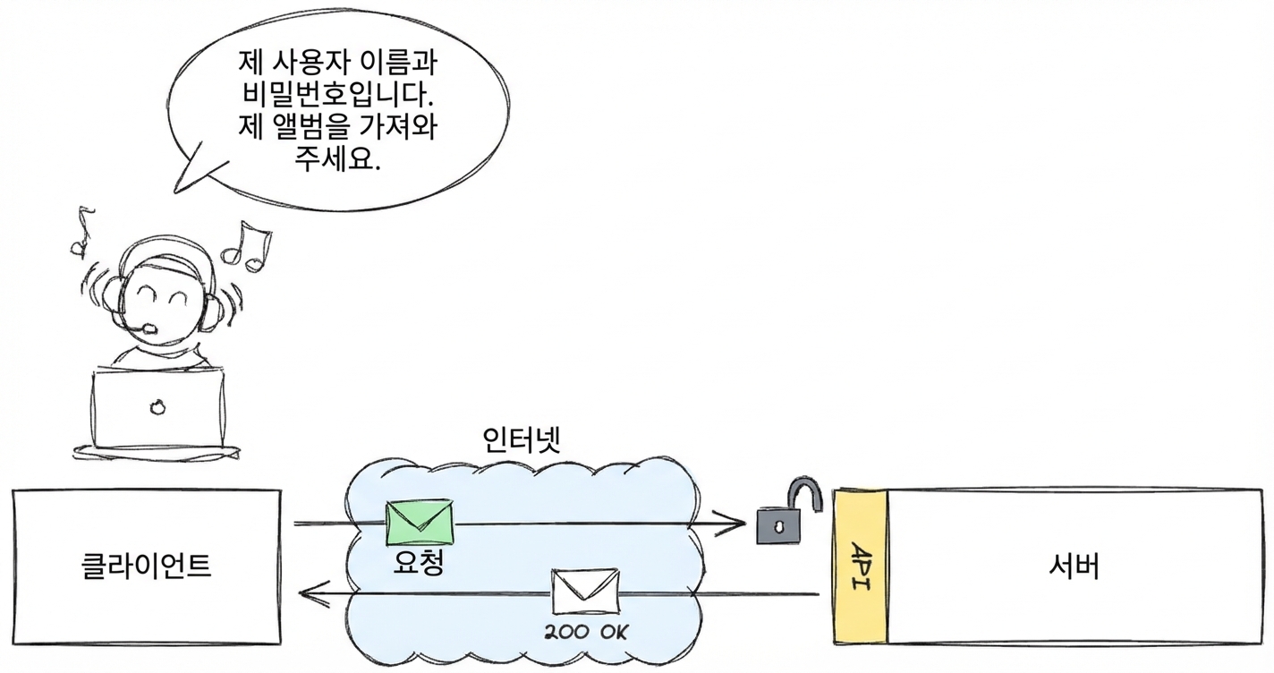 클라이언트를 통해 음악 앨범에 접근하는 사용자. 사용자명과 비밀번호를 제공함. 요청은 API를 통해 인터넷으로 서버에 전달되고 "200 OK" 응답을 받아 성공적으로 접근함을 의미.