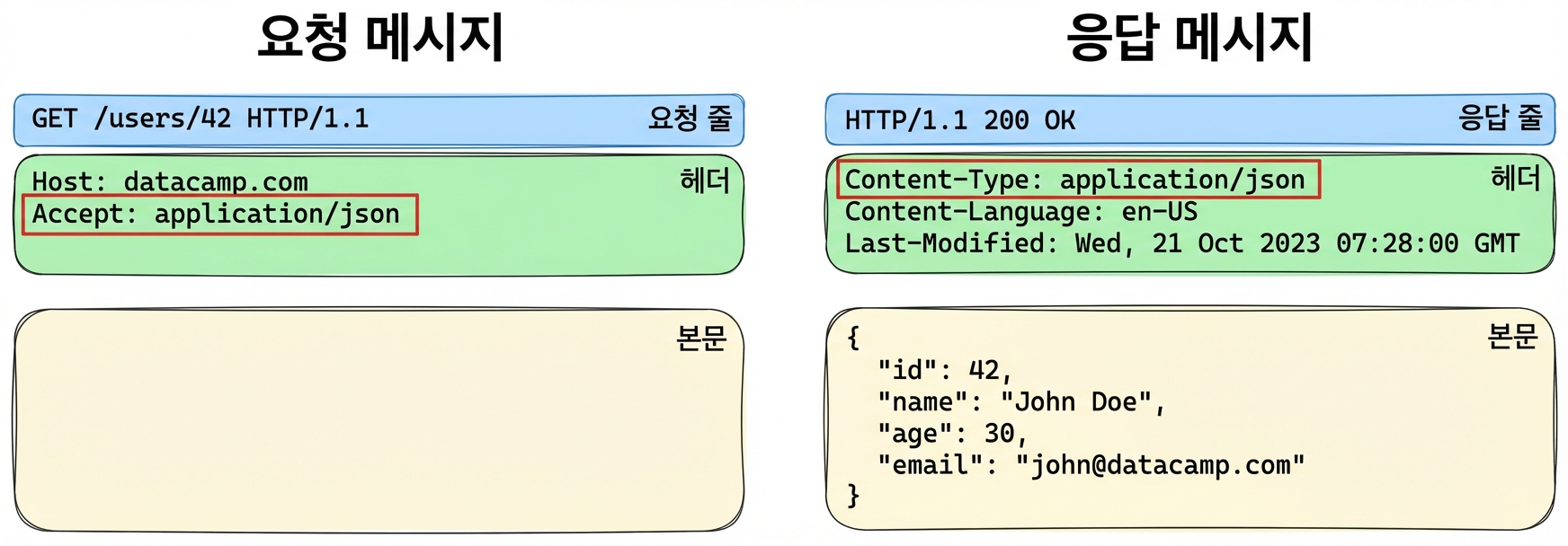 요청 또는 응답 메시지의 세 가지 구성 요소 예시, 헤더 부분이 강조 표시됨