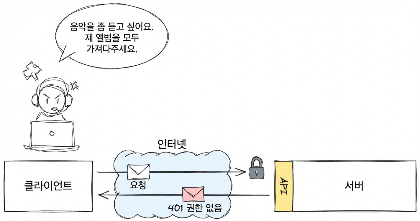 클라이언트를 통해 음악 앨범에 접근하려는 사용자. 요청은 API를 통해 인터넷으로 서버에 전달되지만 "401 Unauthorized" 응답을 받음.