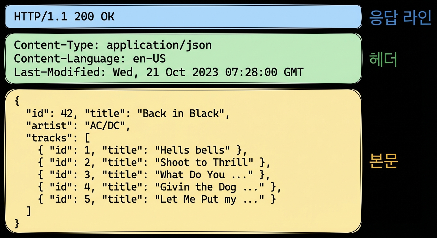 HTTP 200 OK 상태의 앨범 API 응답. 헤더에 JSON 콘텐츠 타입이 명시되어 있으며, 본문에는 AC/DC의 "Back in Black" 앨범 정보와 트랙 목록이 포함되어 있습니다.