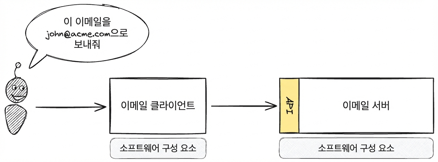 이메일 클라이언트와 이메일 서버 간 API 상호작용을 통해 john@acme.com으로 메일을 보내는 다이어그램.
