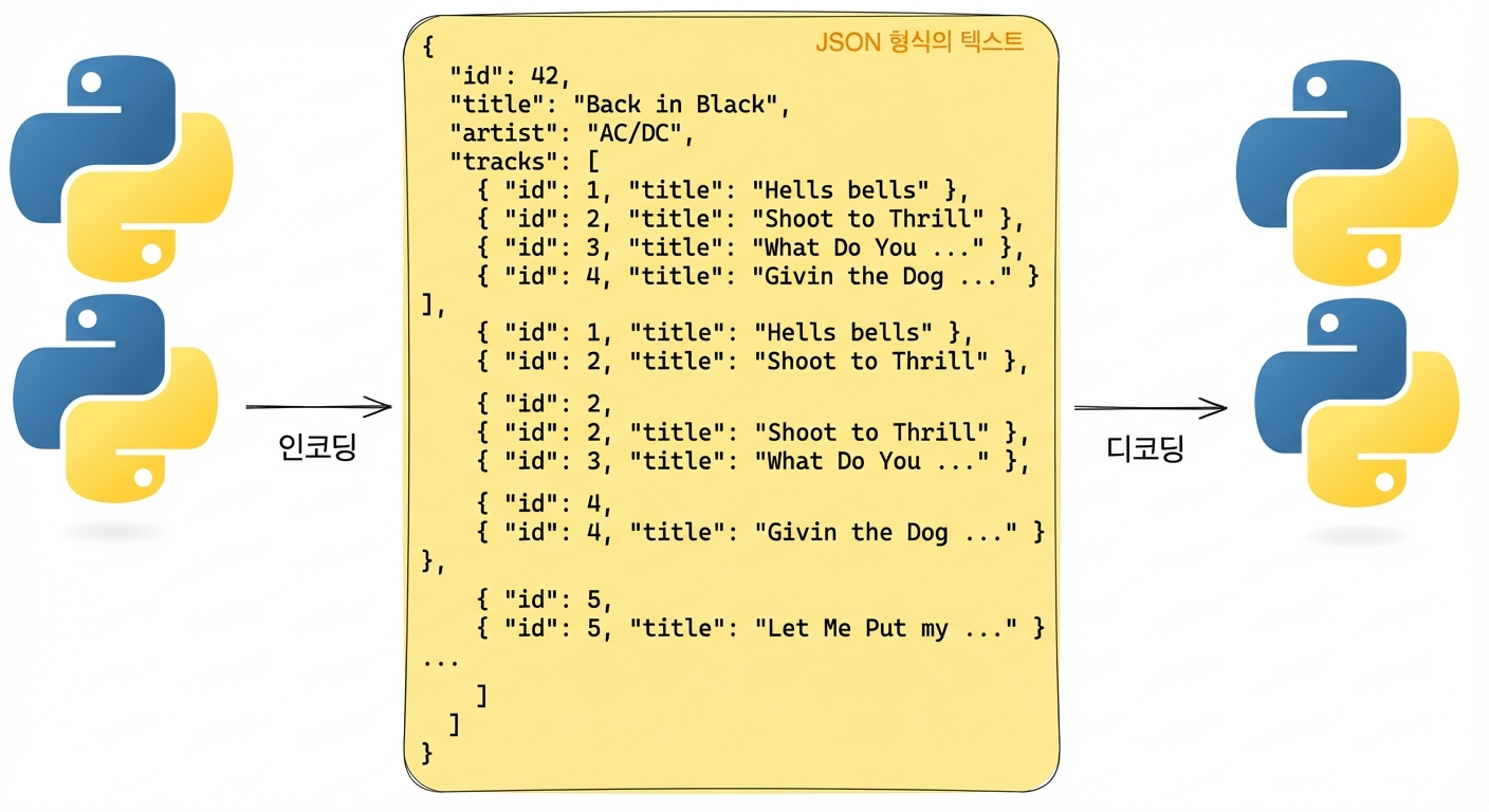 Python을 사용하여 JSON 형식의 텍스트를 인코딩 및 디코딩하는 시각적 표현. JSON에는 AC/DC의 "Back in Black" 앨범 정보가 포함되어 있습니다.