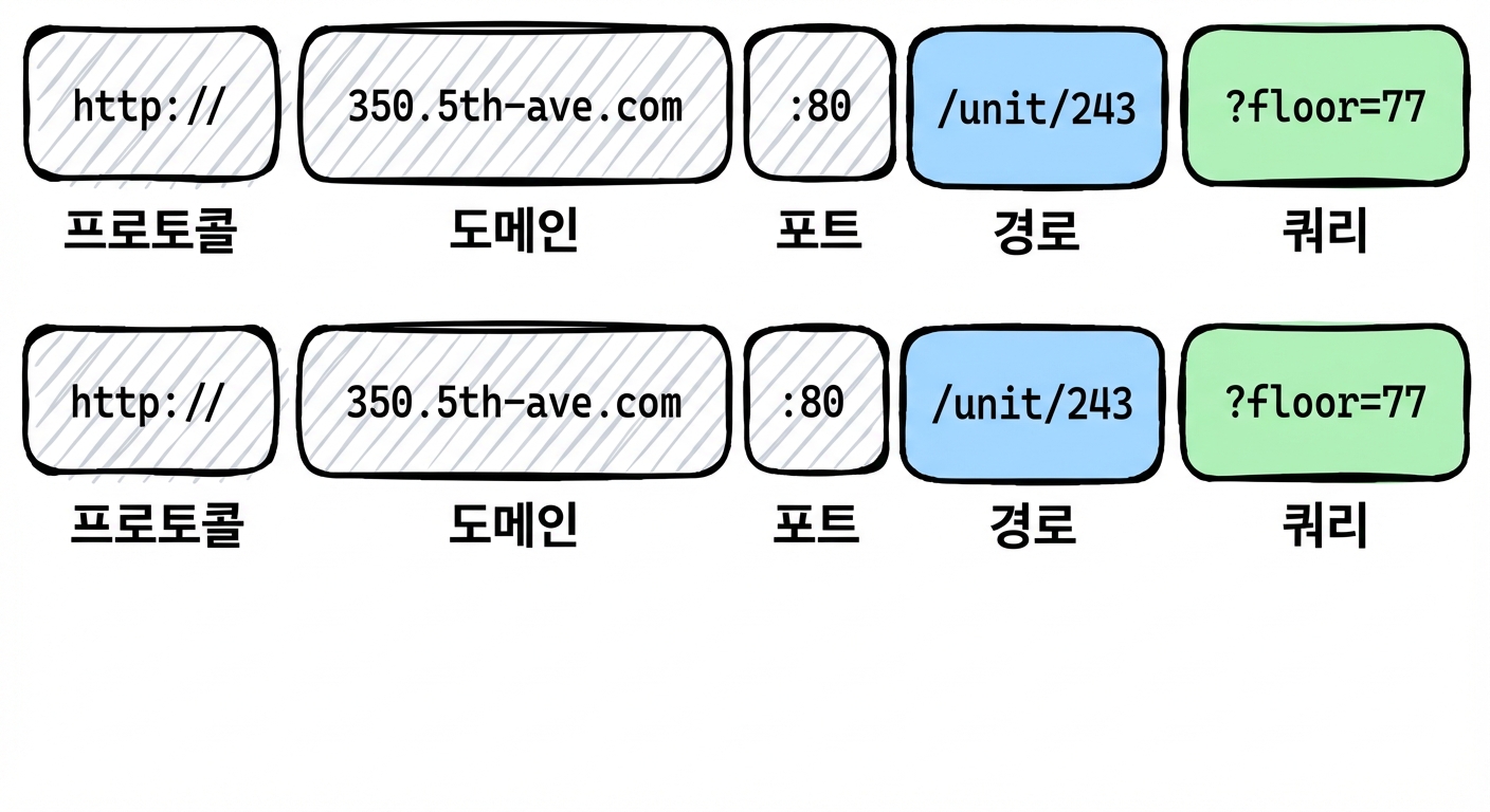 URL의 구성 요소 다이어그램: 프로토콜(http://), 도메인(350.5th-ave.com), 포트(:80), 경로(/unit/243), 쿼리(?floor=77).
