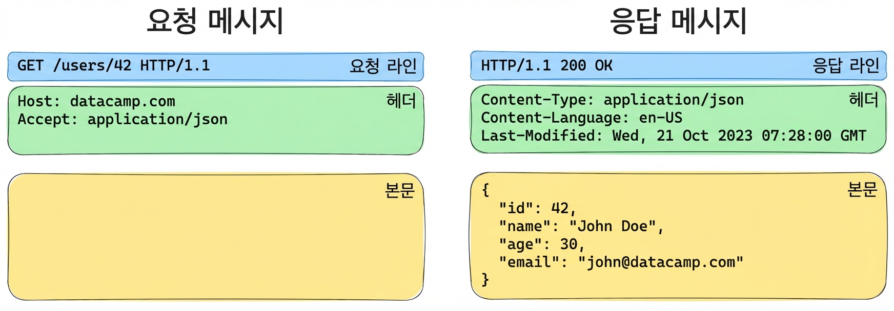 요청 및 응답 메시지 예시. 요청: 헤더 포함 GET /users/42. 응답: 사용자 정보가 담긴 JSON 본문과 함께 200 OK.