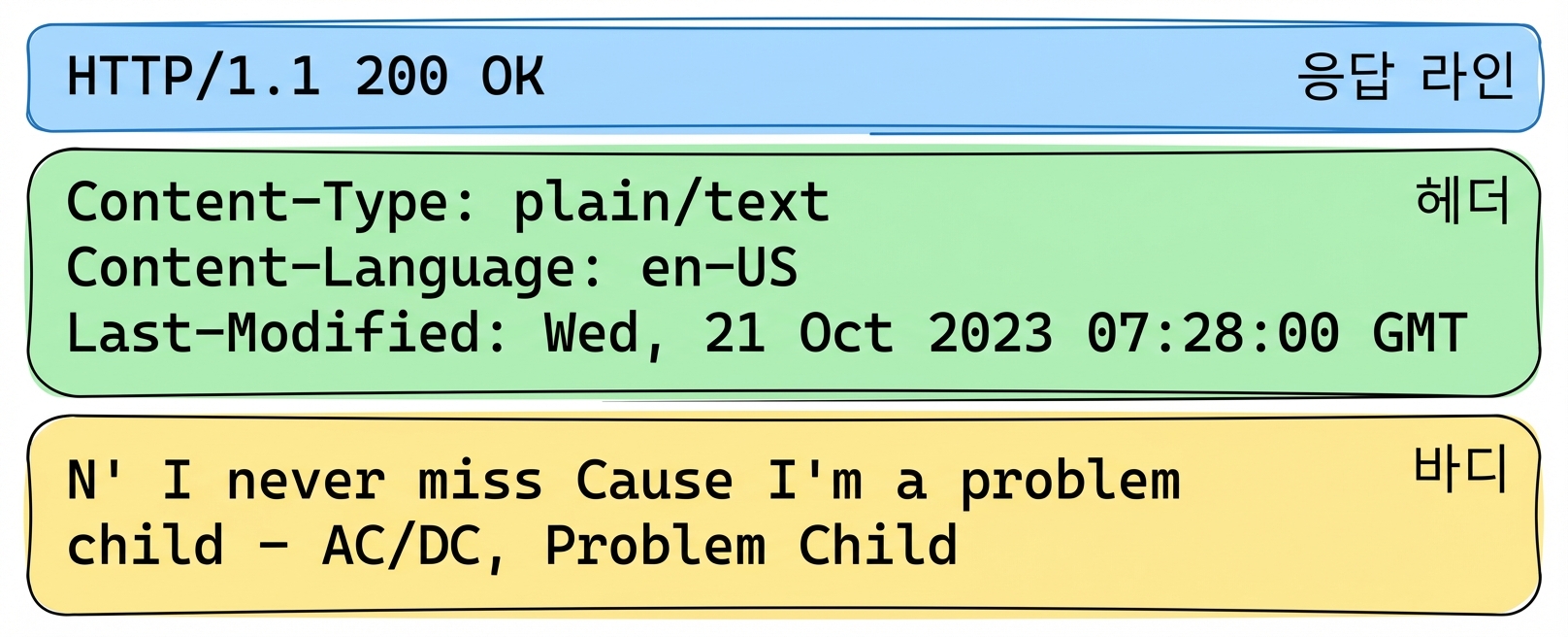 HTTP 200 OK 상태의 가사 API 응답. 헤더: Content-Type: plain/text, Content-Language: en-US, Last-Modified: Wed, 21 Oct 2023. 본문: AC/DC의 "Problem Child" 가사.