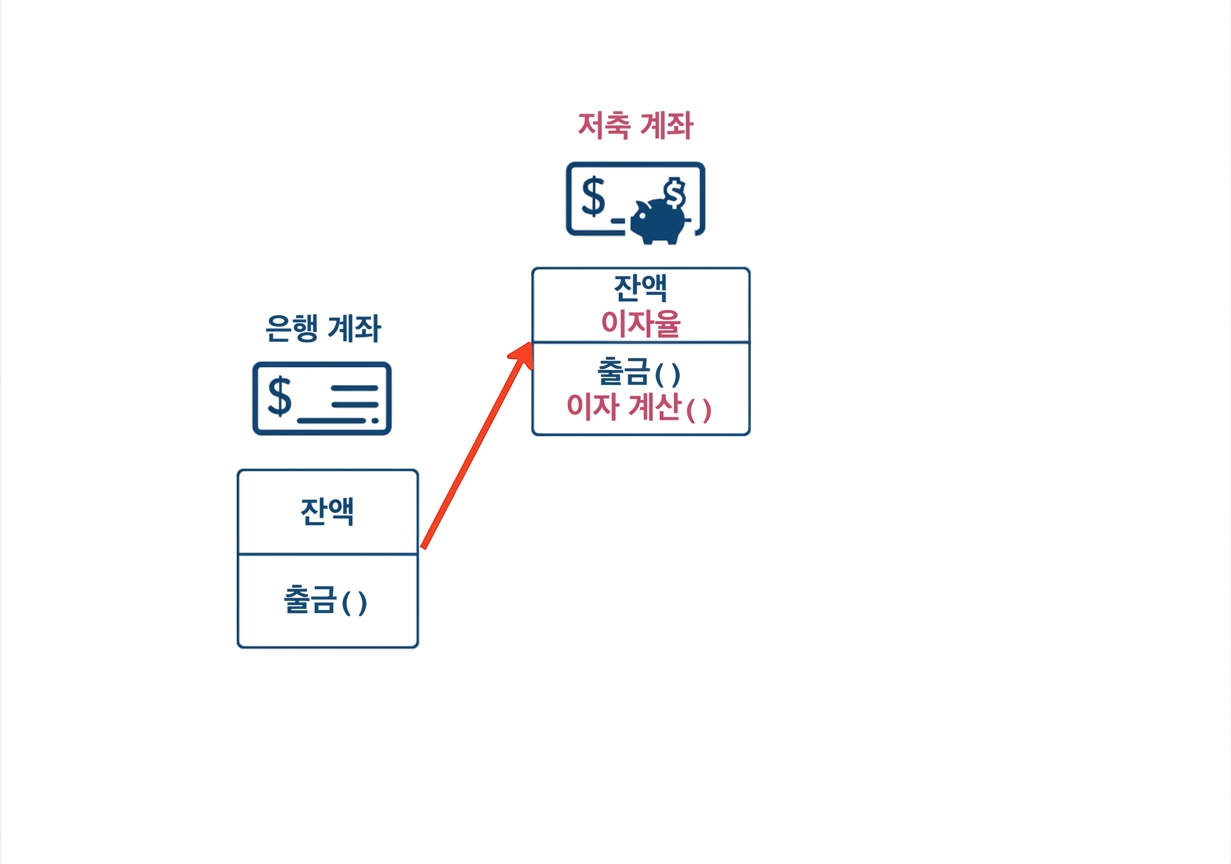 BankAccount를 상속하는 SavingsAccount