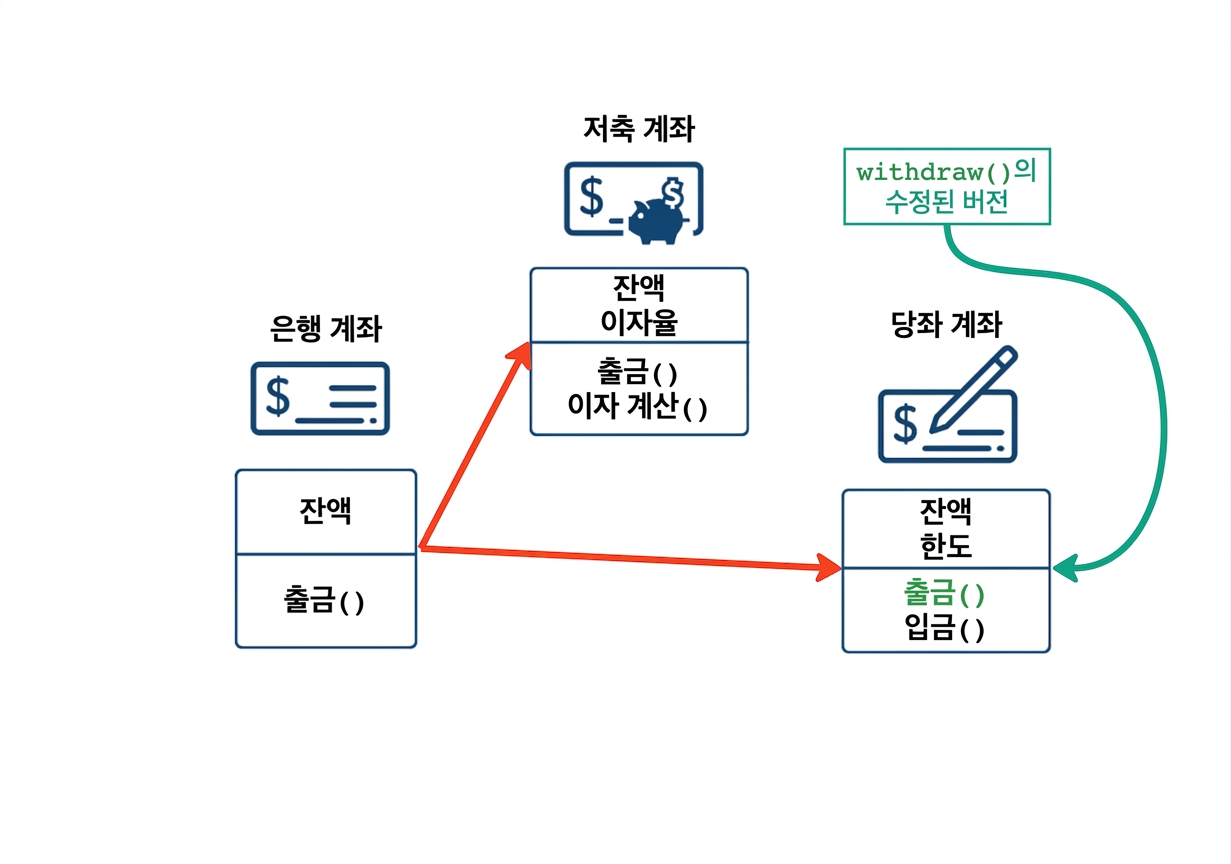 CheckingAccount는 withdraw 메서드를 수정함
