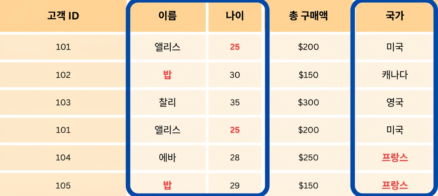 세 개 열이 강조된 테이블.png