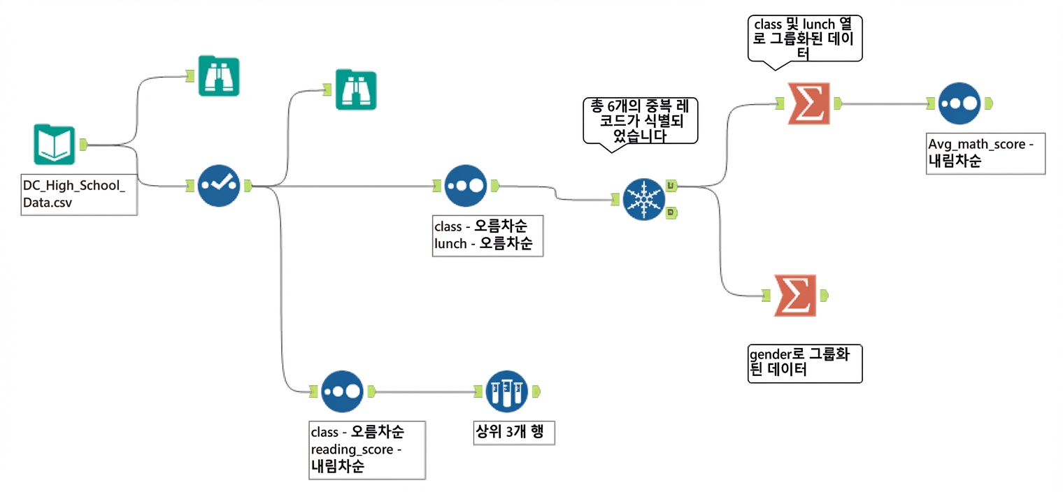 3장 후 Alteryx 워크플로.png