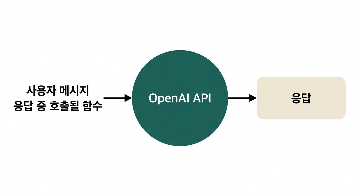 OpenAI API 함수 호출 다이어그램