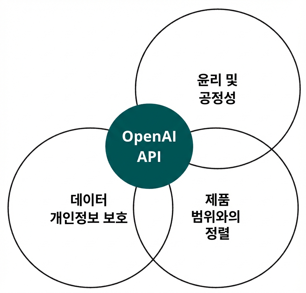 '윤리 및 공정성', '정렬', '데이터 프라이버시'라고 표시된 세 원과 교차하는 OpenAI API 원