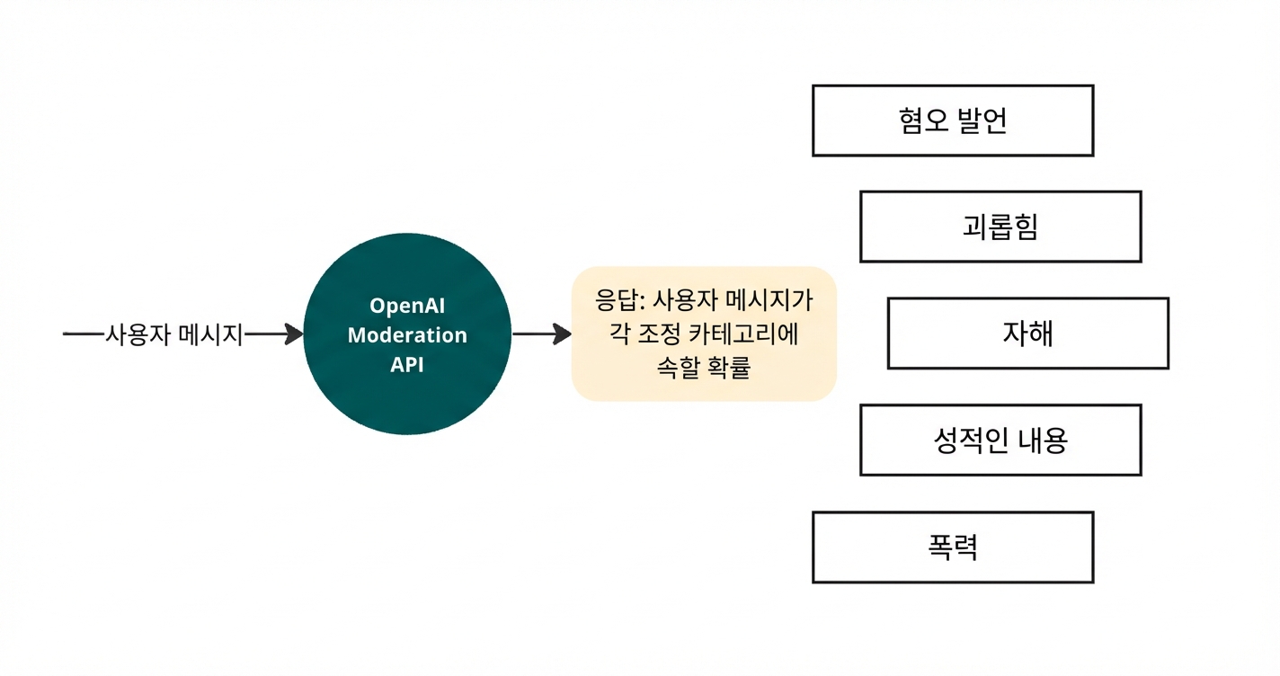 사용자 입력 메시지를 OpenAI 모더레이션 API가 읽고 고려되는 악성 콘텐츠 카테고리 목록을 응답으로 출력하는 다이어그램