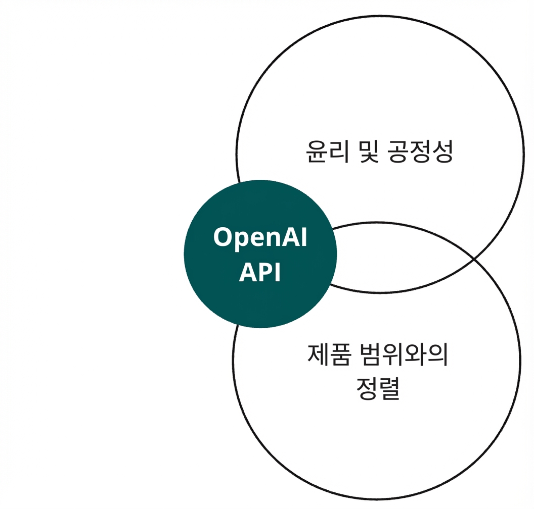 '윤리 및 공정성'과 '정렬'이라고 표시된 두 원과 교차하는 OpenAI API 원
