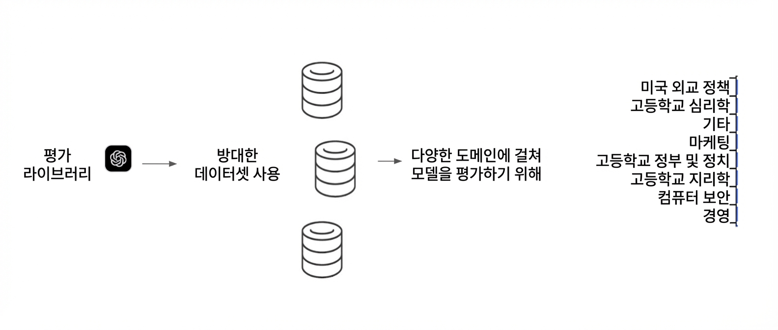 다양한 데이터셋을 활용하여 모델을 테스트하는 평가 라이브러리 예시 다이어그램