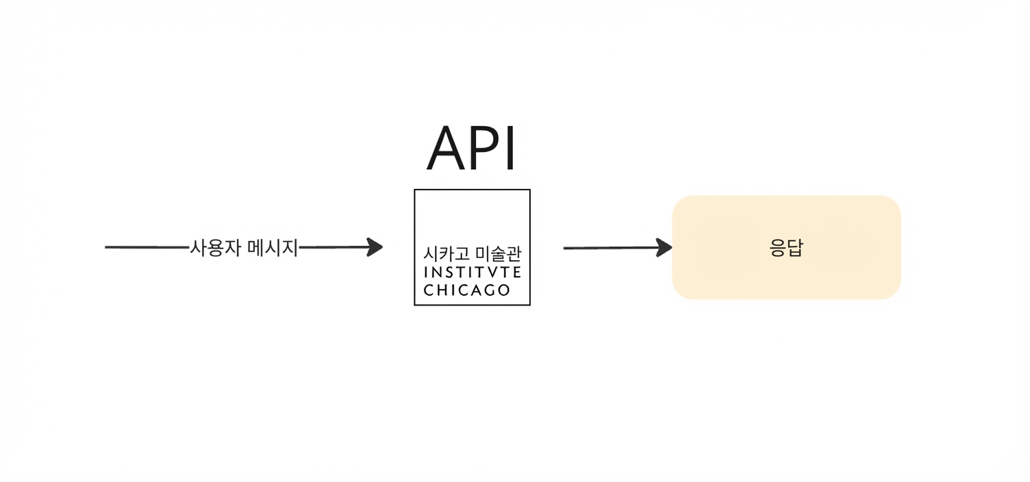 Art Institute of Chicago API 요청을 나타내는 다이어그램