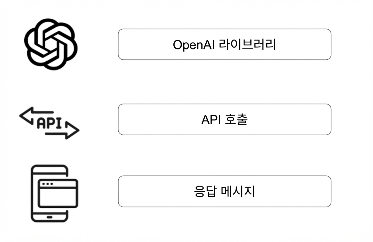 OpenAI 라이브러리 로고, API 아이콘이 포함된 일반 API 호출, 응답 메시지 아이콘을 나열한 다이어그램