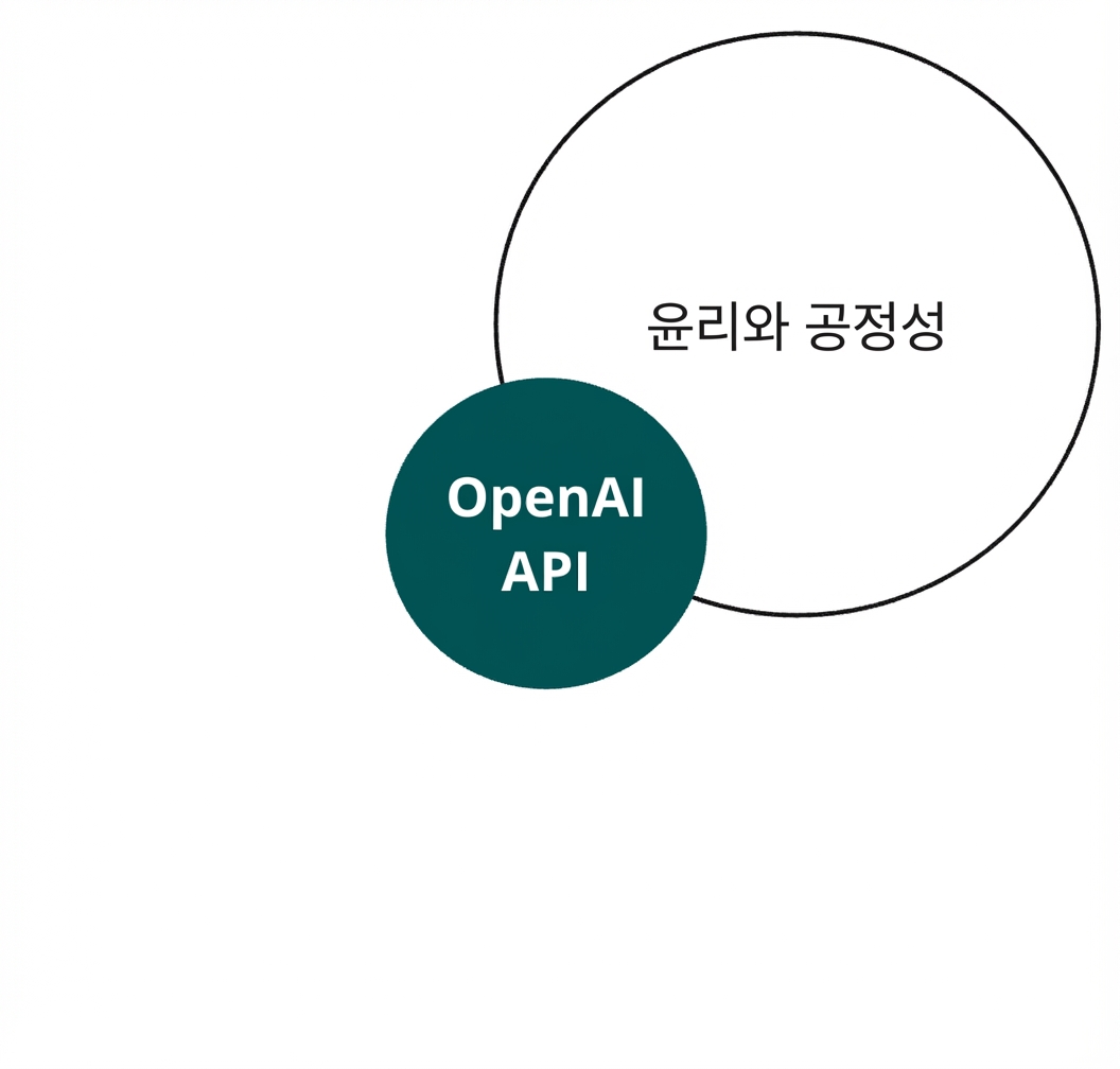 '윤리 및 공정성'이라고 표시된 원과 교차하는 OpenAI API 원