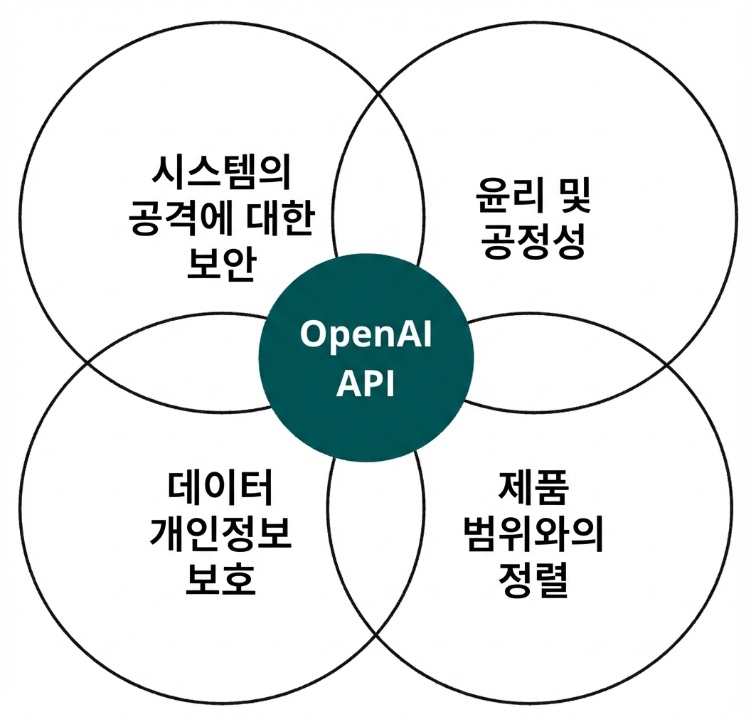 '윤리 및 공정성', '정렬', '데이터 프라이버시', '시스템 보안'이라고 표시된 네 원과 교차하는 OpenAI API 원