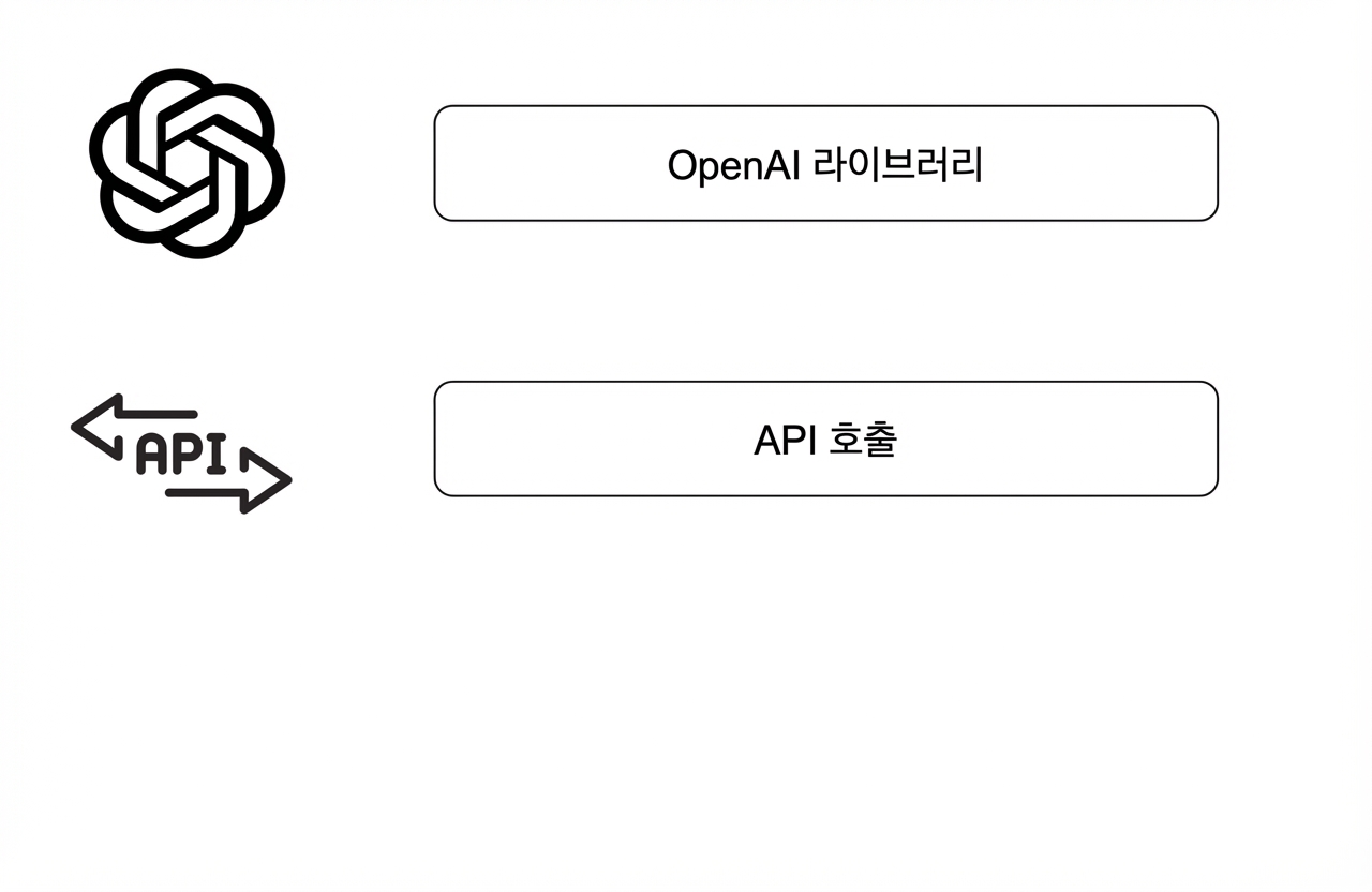 OpenAI 라이브러리 로고와 API 아이콘이 포함된 API 호출을 나열한 다이어그램