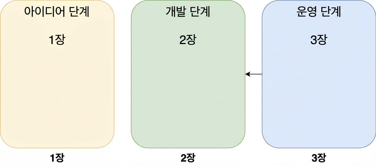 운영에서 개발로 향하는 화살표가 있는 아이디어 구상, 개발, 운영 단계