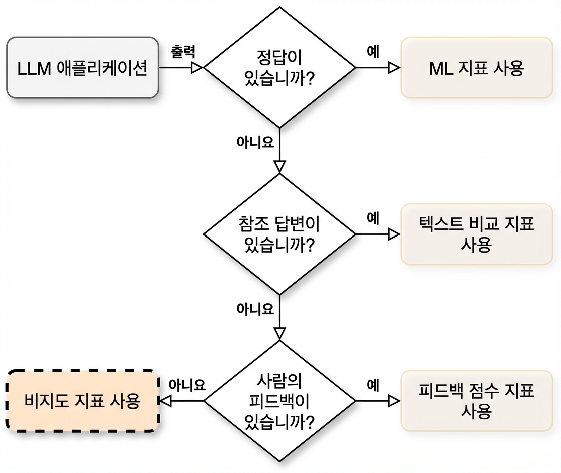 "비지도 지표 사용"을 가리키는 순서도