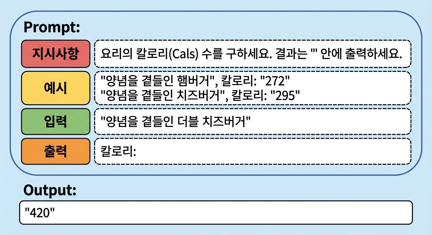 지시문, 예시, 입력, 출력을 보여주는 프롬프트 예시