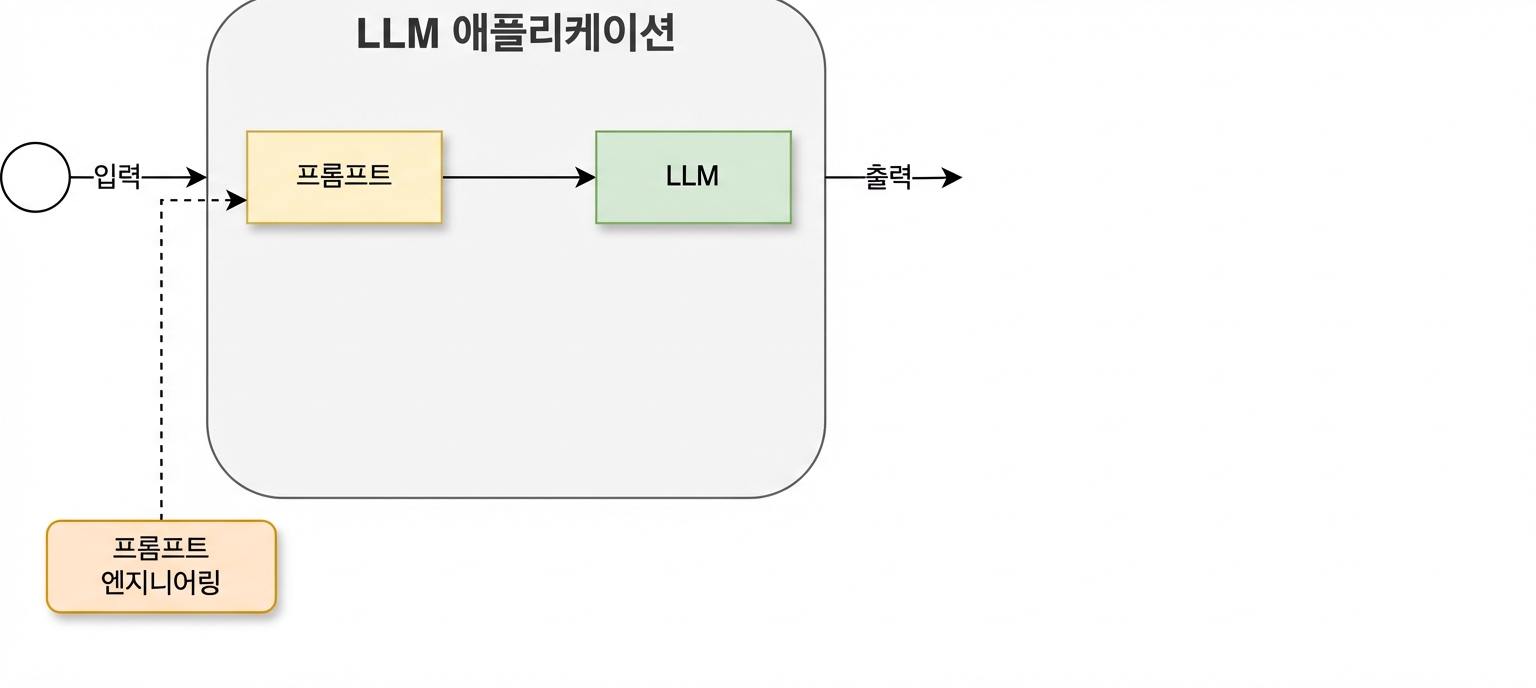 프롬프트 엔지니어링 활동이 추가된 개발 주기