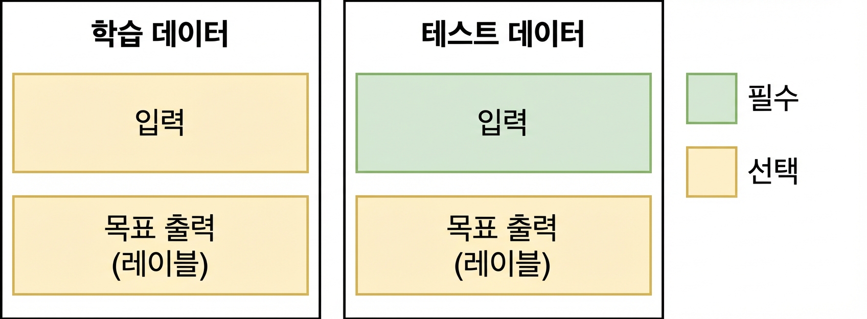 LLM 애플리케이션의 학습·테스트 세트 그림