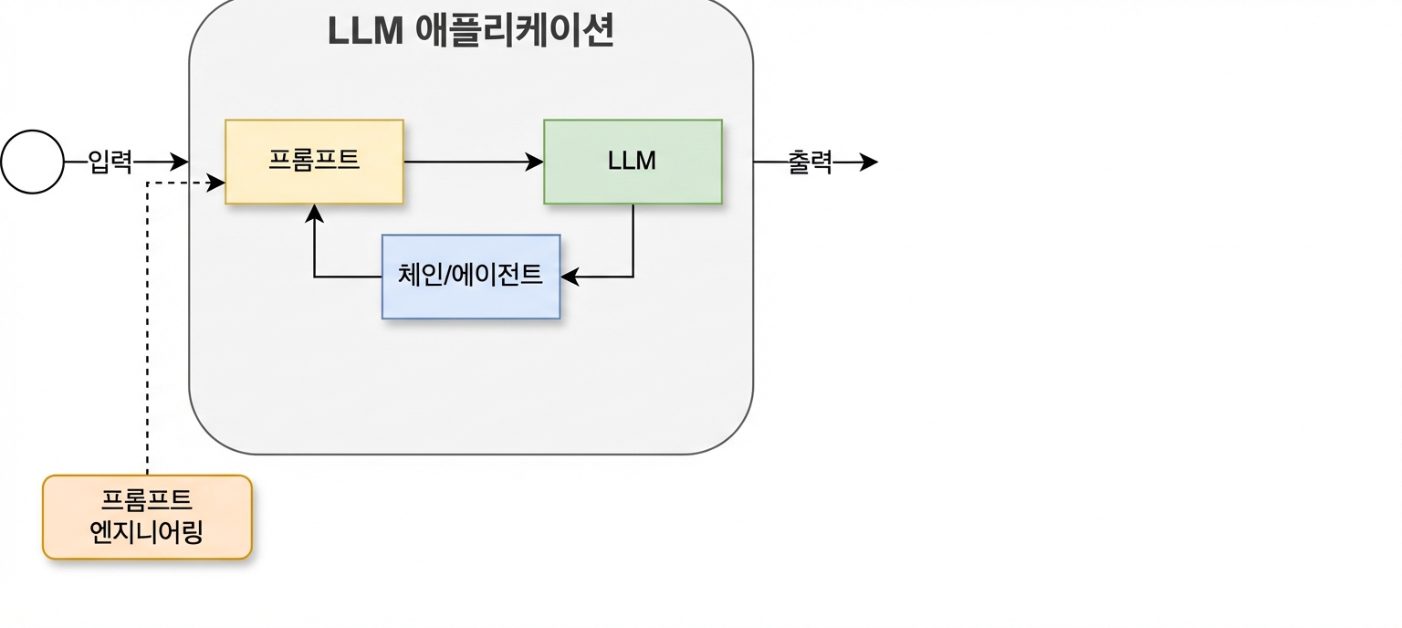 체인과 에이전트가 포함된 개발 주기