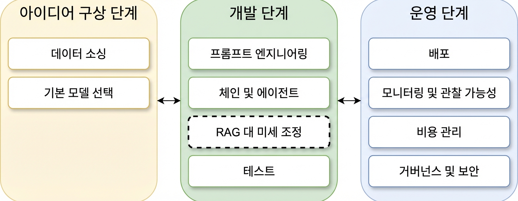 LLM 애플리케이션 라이프사이클 단계 개요