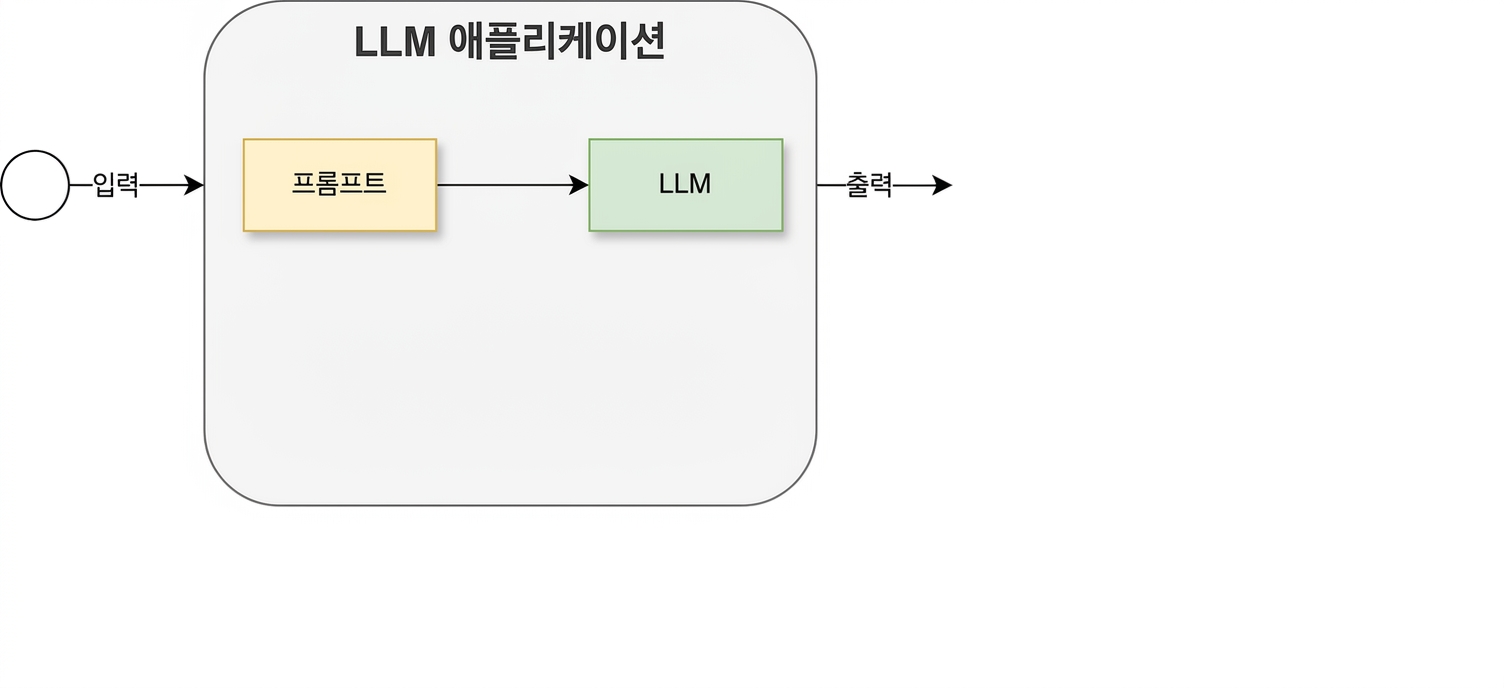 이 장에서 점차 구체화될 개발 주기의 초기 개요