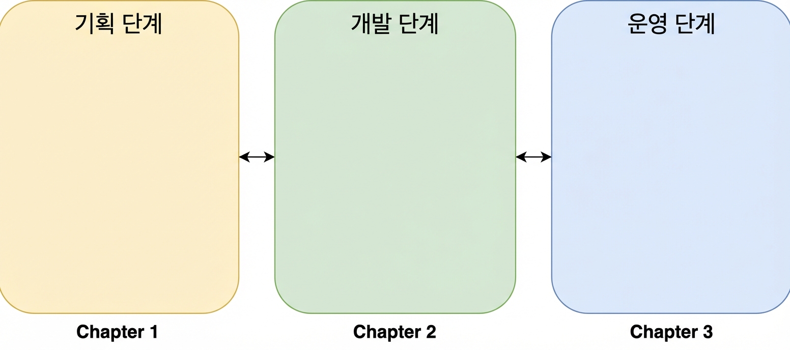 양방향 화살표가 있는 아이디어 구상, 개발, 운영 단계
