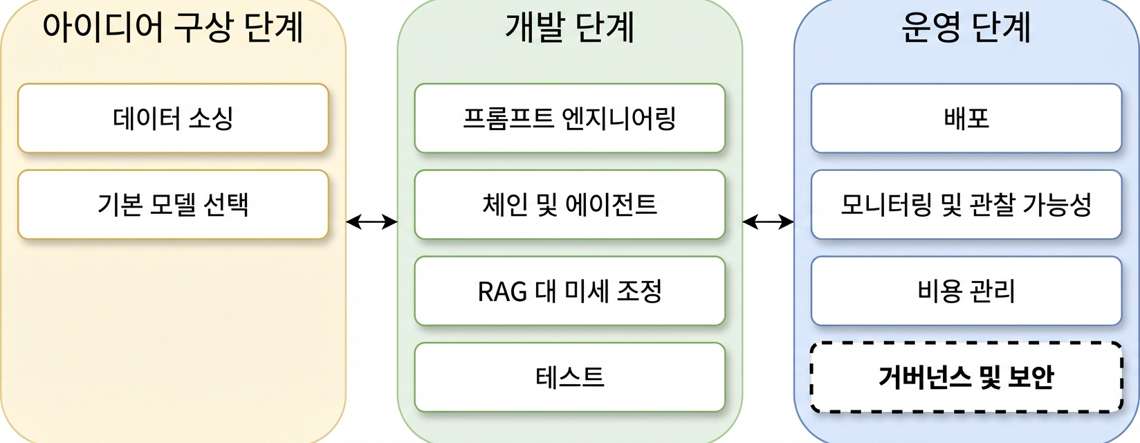 LLM 애플리케이션 수명주기 단계 개요