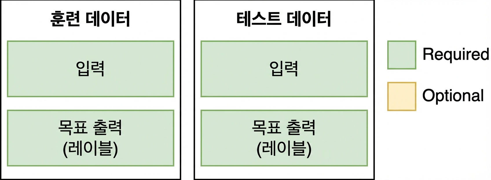 전통적 ML의 학습·테스트 세트 그림