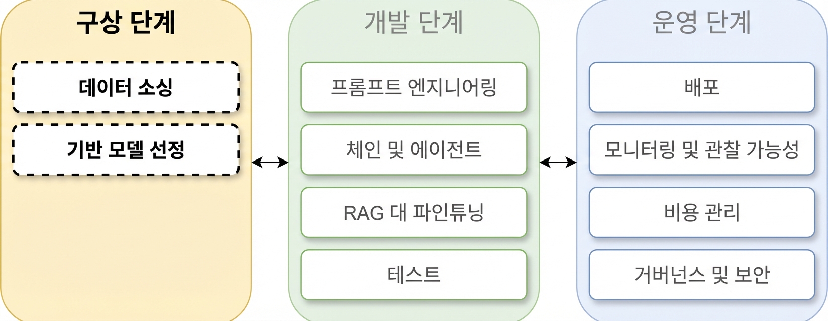 LLM 애플리케이션 라이프사이클 단계 개요