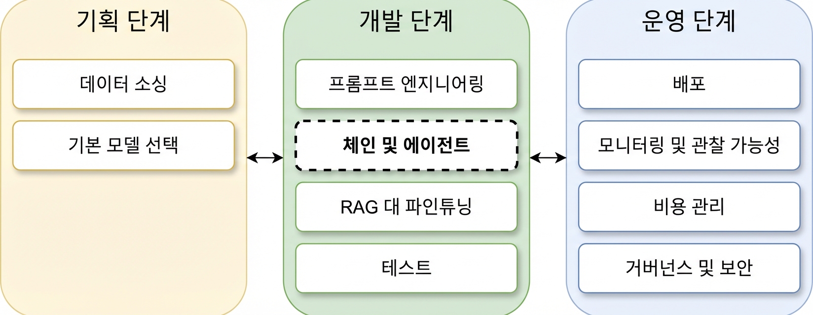 LLM 애플리케이션 수명주기 단계 개요