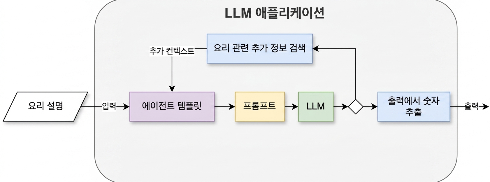 두 가지 동작이 있는 에이전트 아키텍처