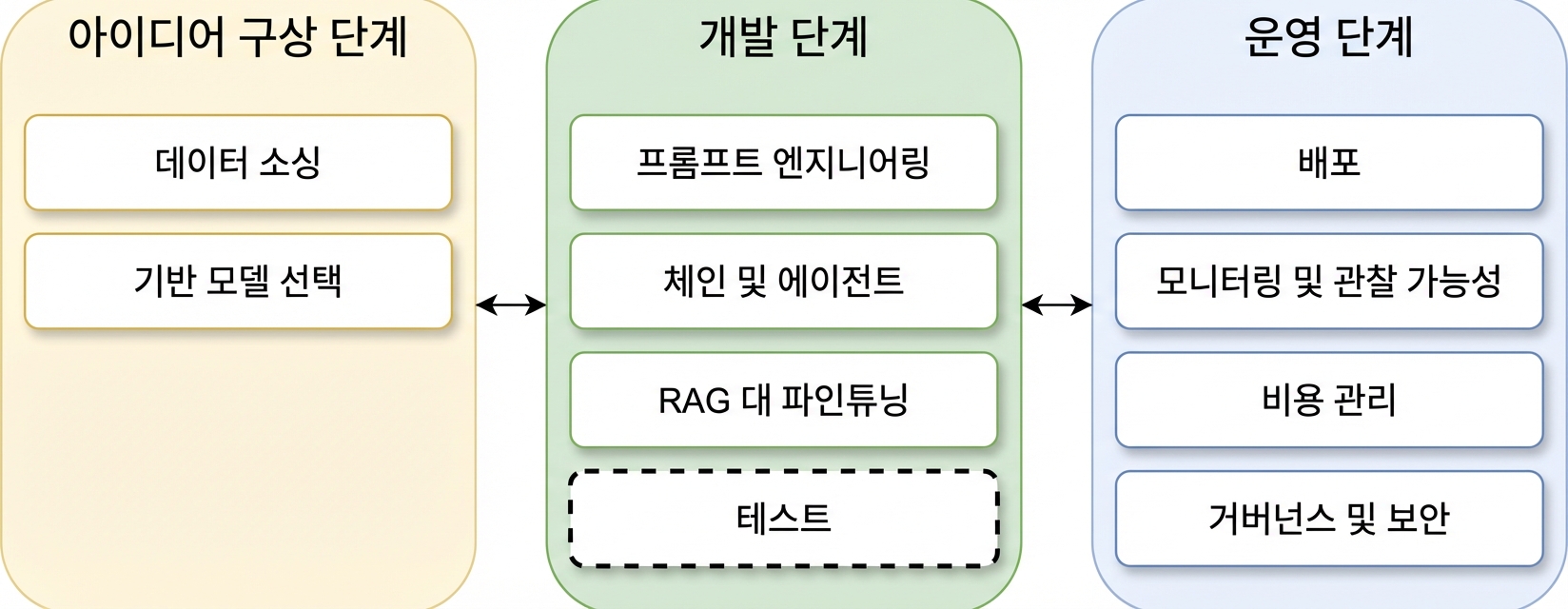 LLM 애플리케이션 라이프사이클 단계 개요
