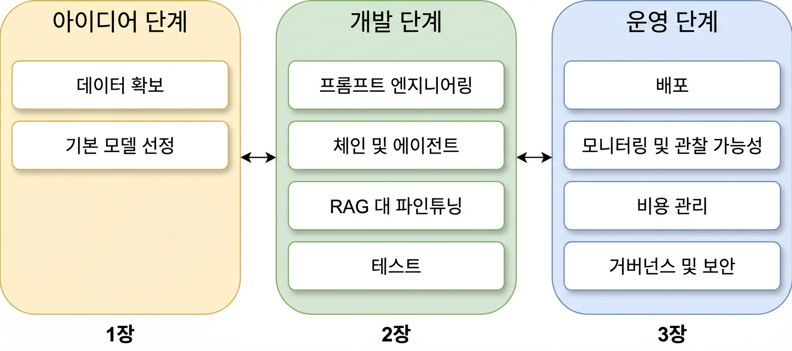 모든 단계와 주제 개요