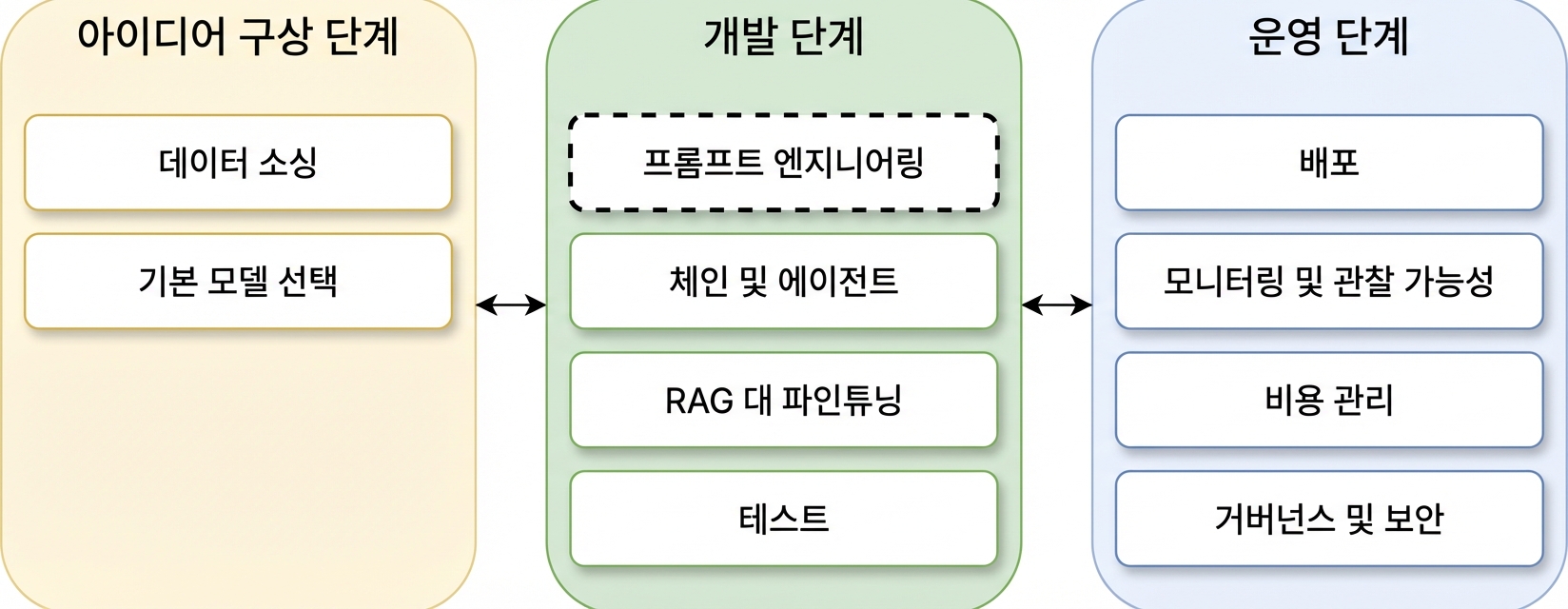 LLM 애플리케이션 수명 주기 단계 개요