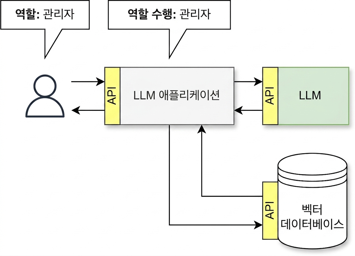 LLM 애플리케이션이 사용자의 역할을 가정하는 API 흐름