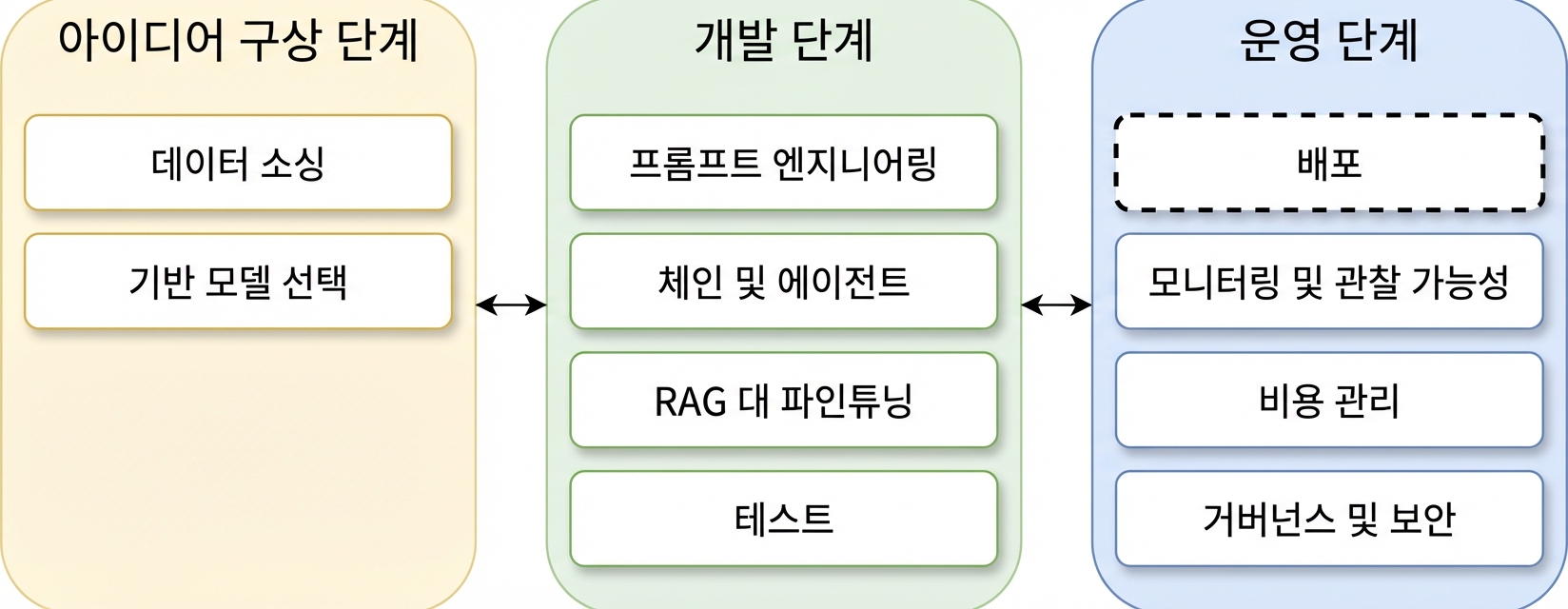 LLM 애플리케이션 수명주기 단계 개요