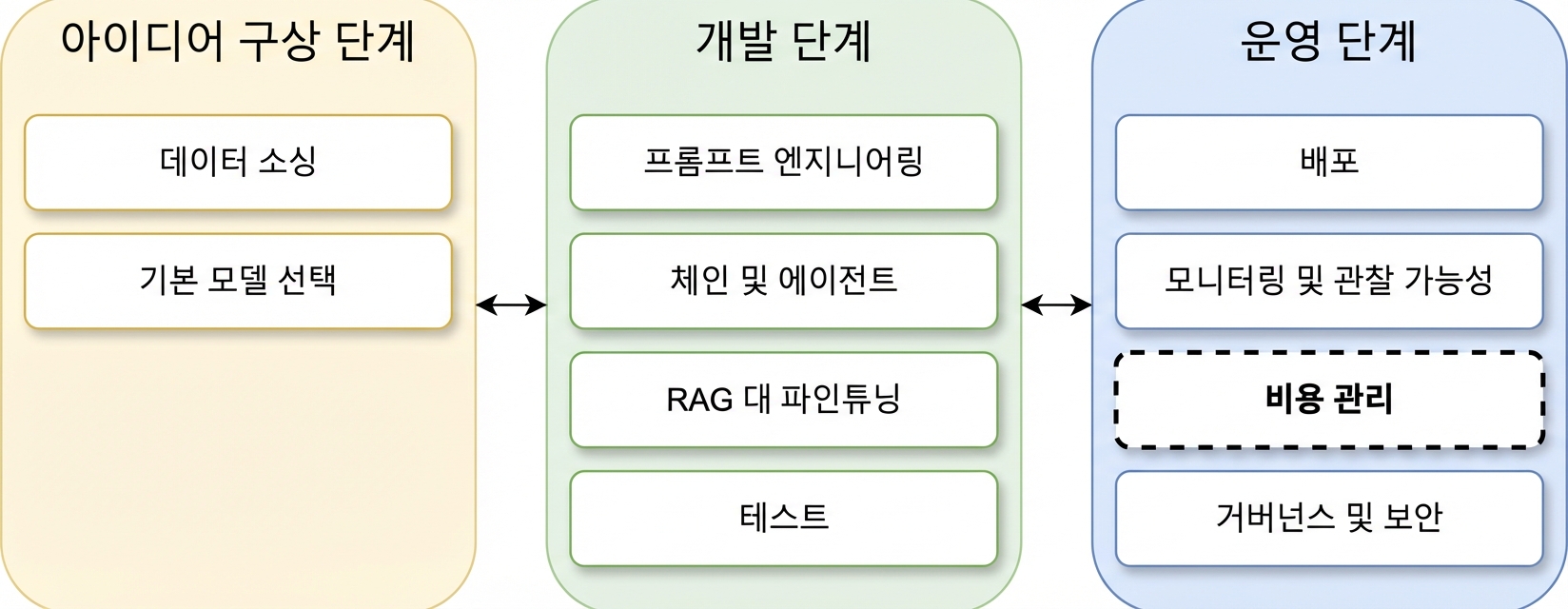LLM 애플리케이션 라이프사이클 개요