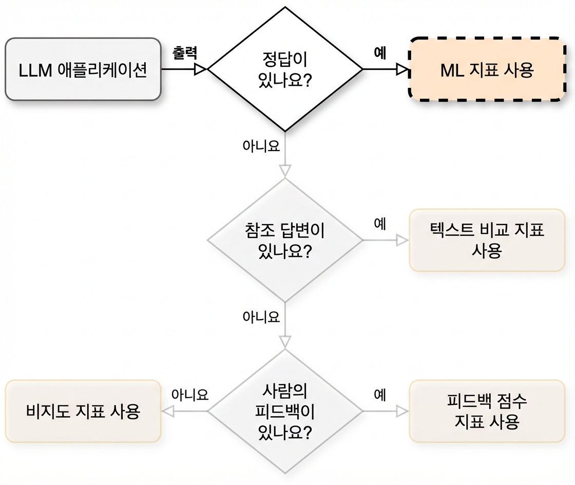 "ML 지표 사용"을 가리키는 순서도