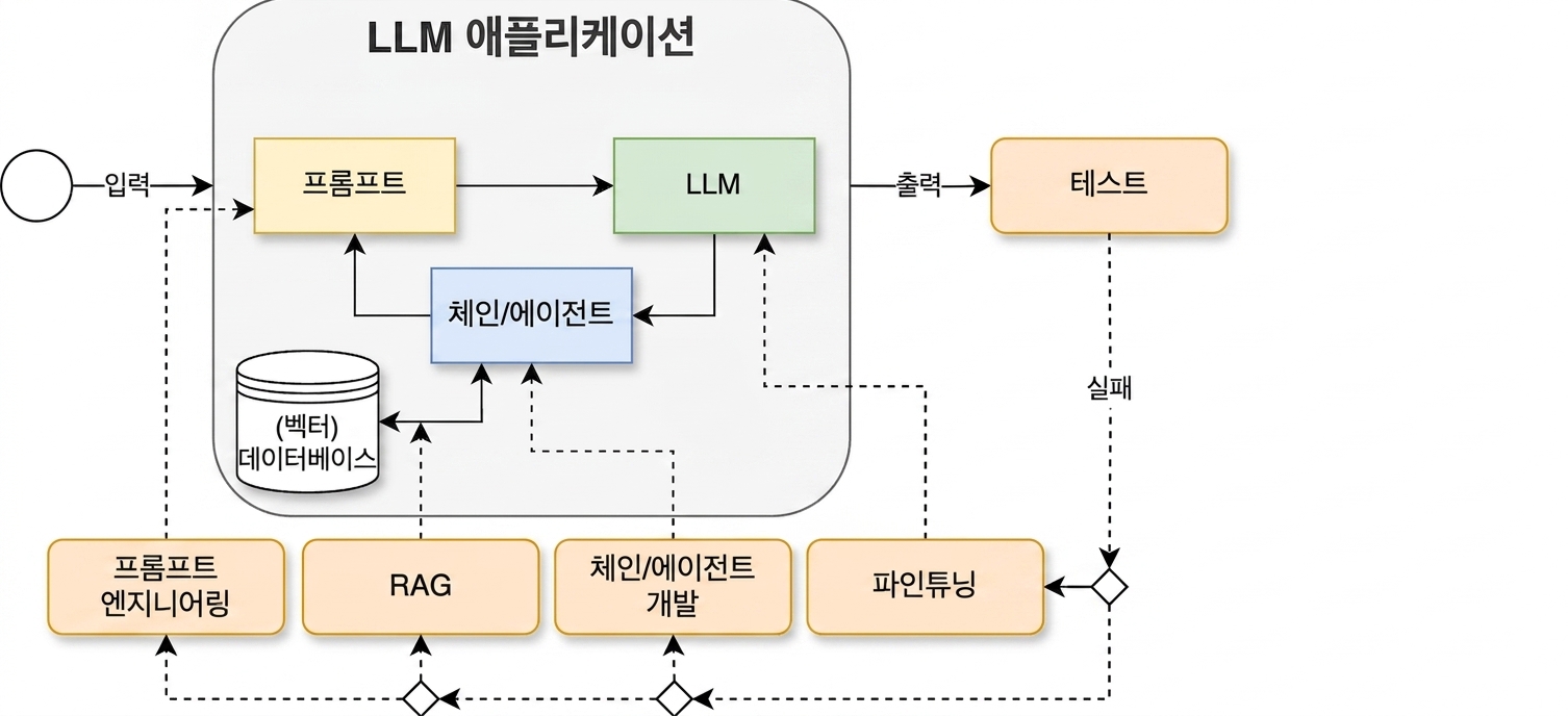 테스트 활동을 추가한 개발 주기
