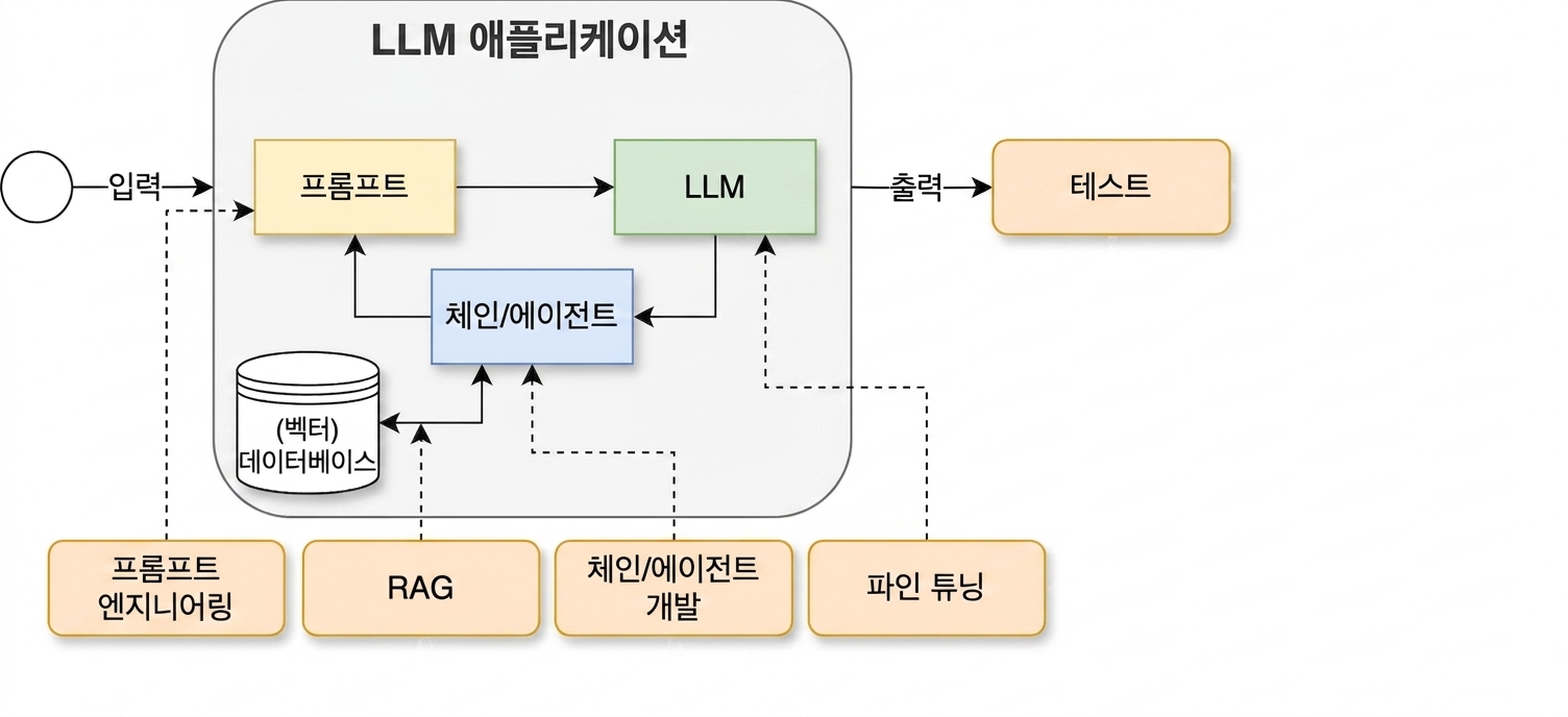 테스트 활동을 추가한 개발 주기