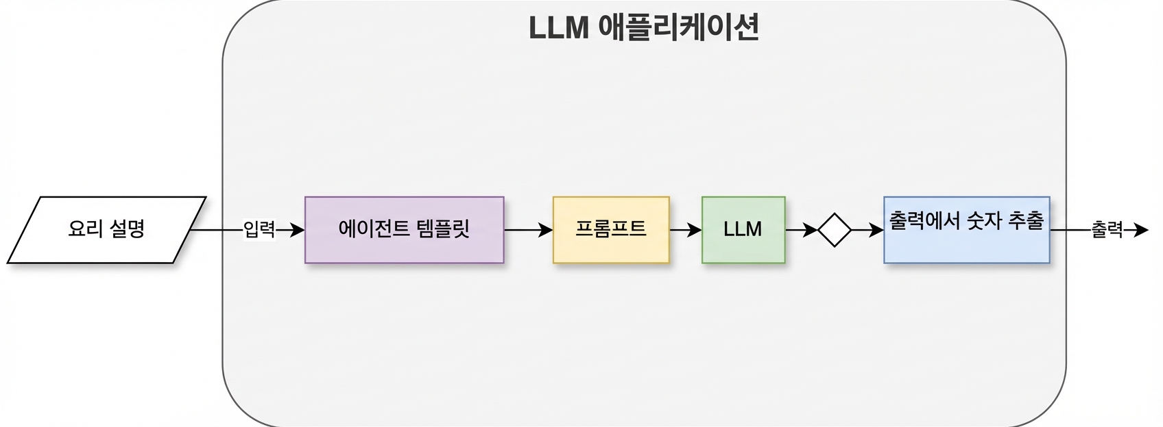 두 가지 동작이 있는 에이전트 아키텍처