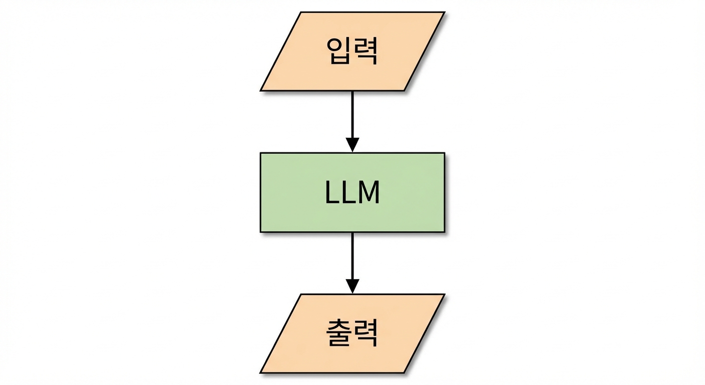 LLM에 쿼리가 들어가 출력이 생성되는 단순 파이프라인