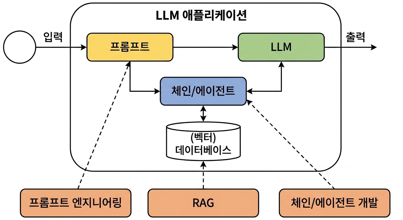 RAG 활동이 추가된 개발 주기