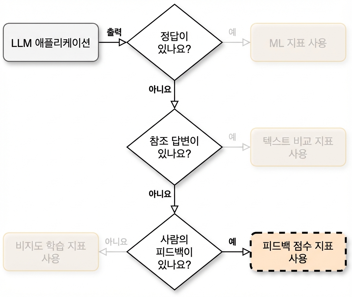 "피드백 점수 지표 사용"을 가리키는 순서도